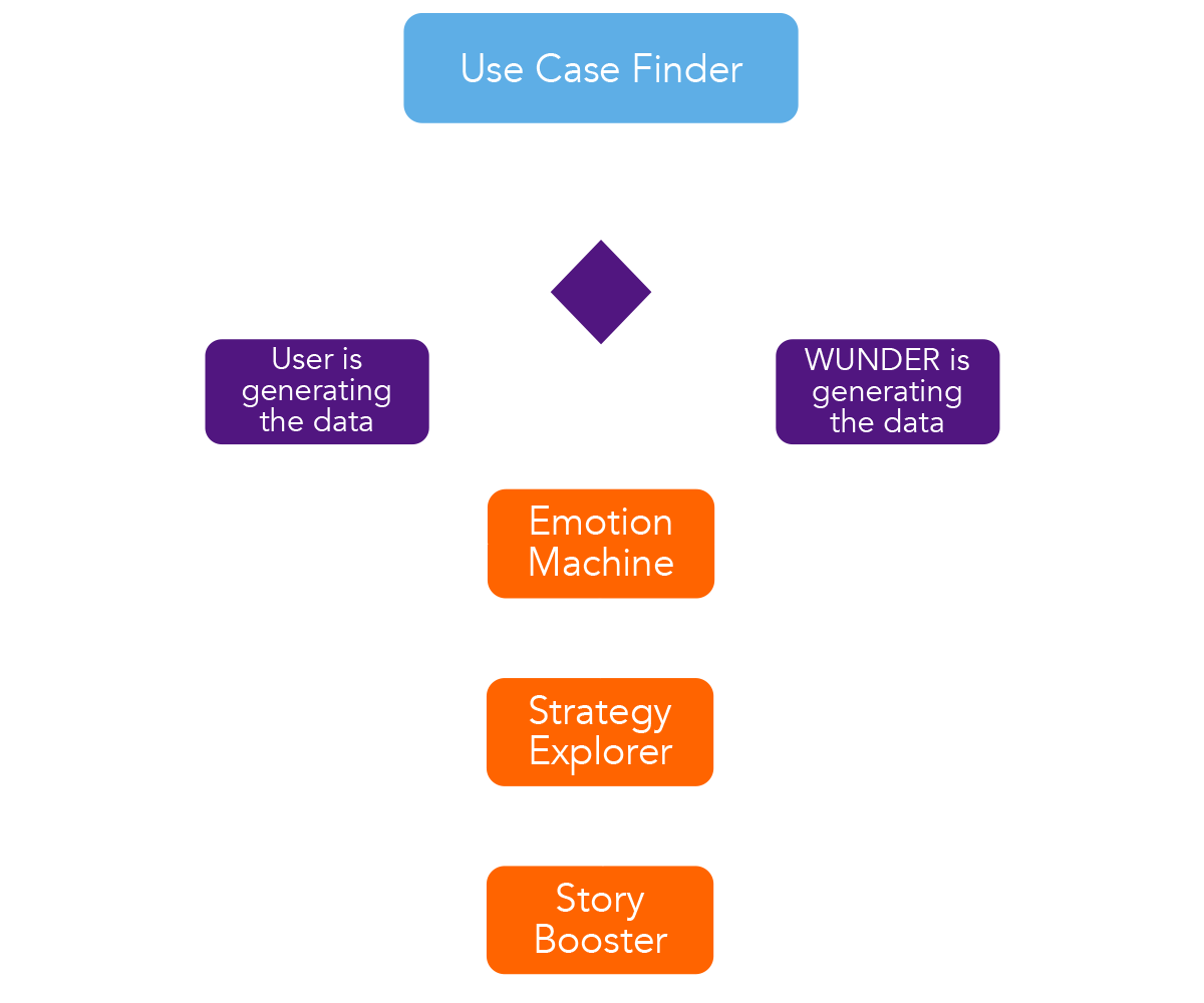 Use Case Finder - How it works